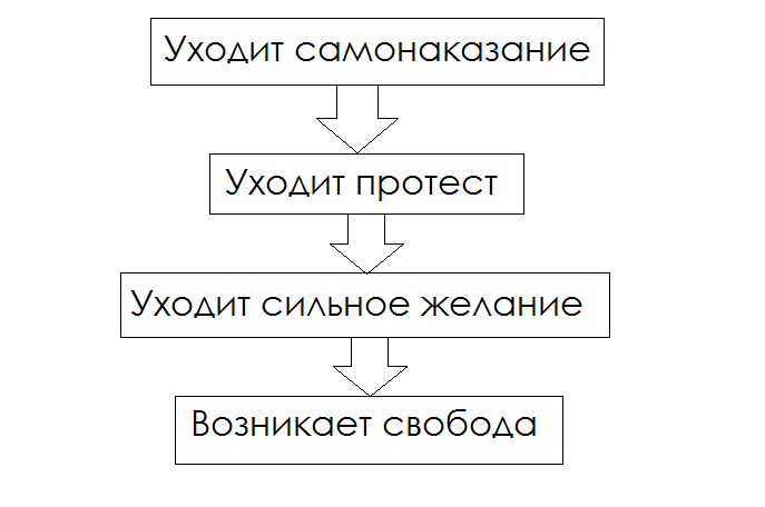 Лечение булимии самостоятельно